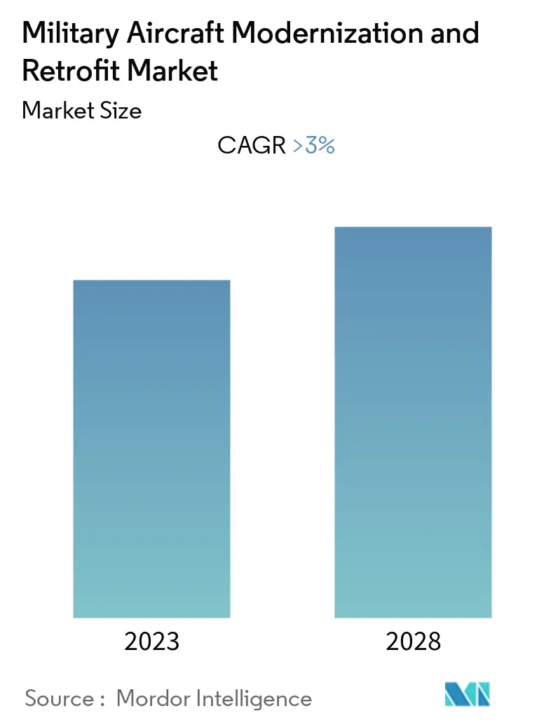 military aircraft modernization and retrofit market_overview