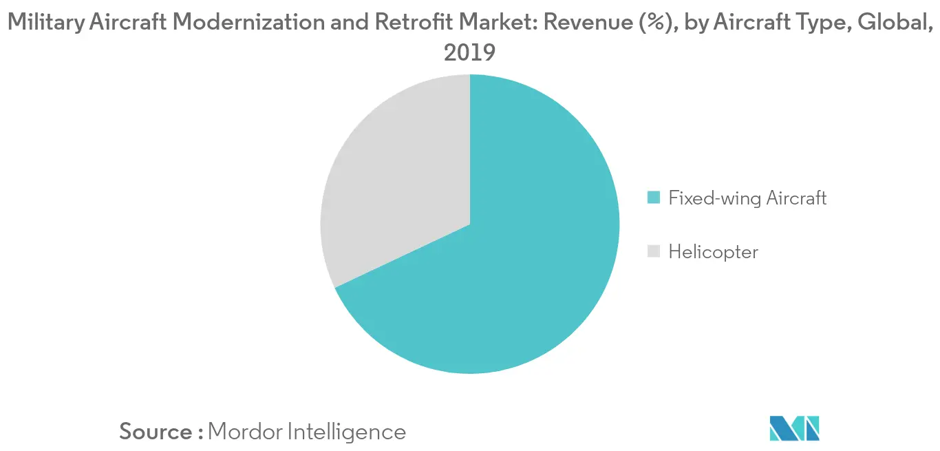 military aircraft modernization and retrofit market_segment