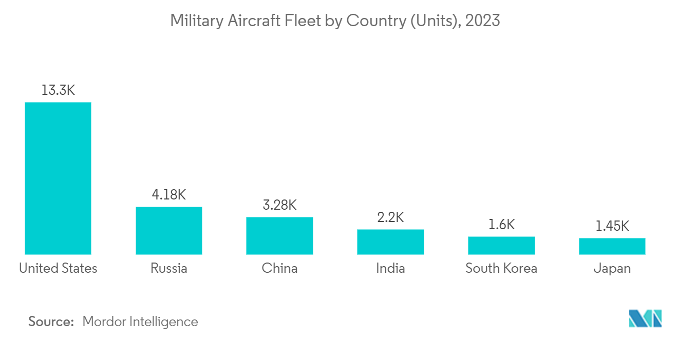 Mercado de Modernização e Retrofit de Aeronaves Militares Frota de Aeronaves Militares por País (Unidades), 2023