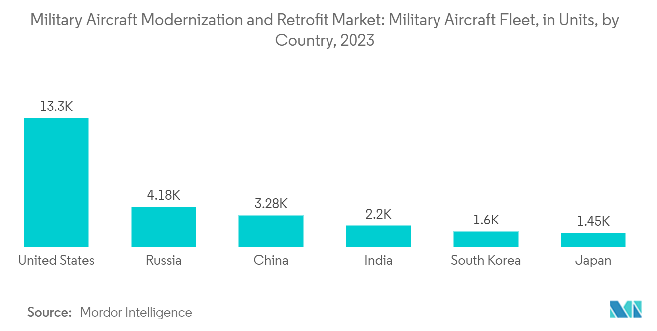 Military Aircraft Modernization And Retrofit Market: Military Aircraft Fleet by Country (Units), 2023