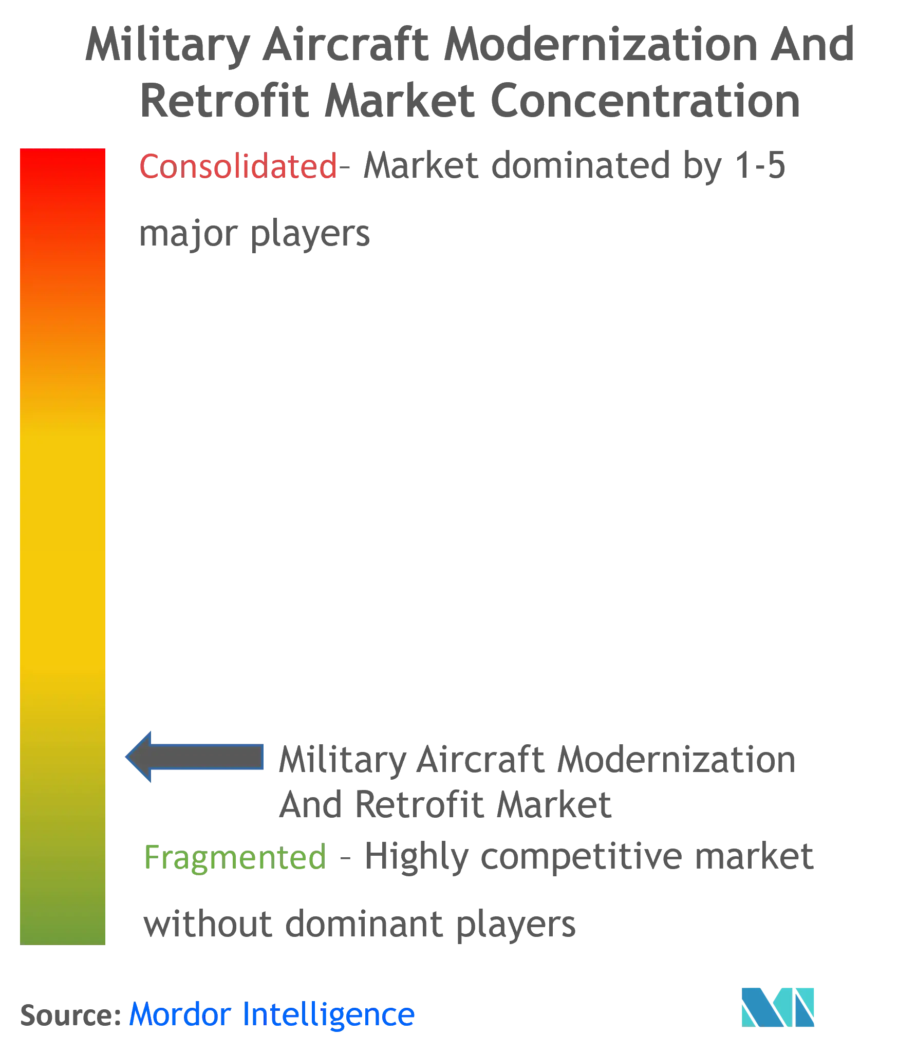Military Aircraft Modernization And Retrofit Market Concentration
