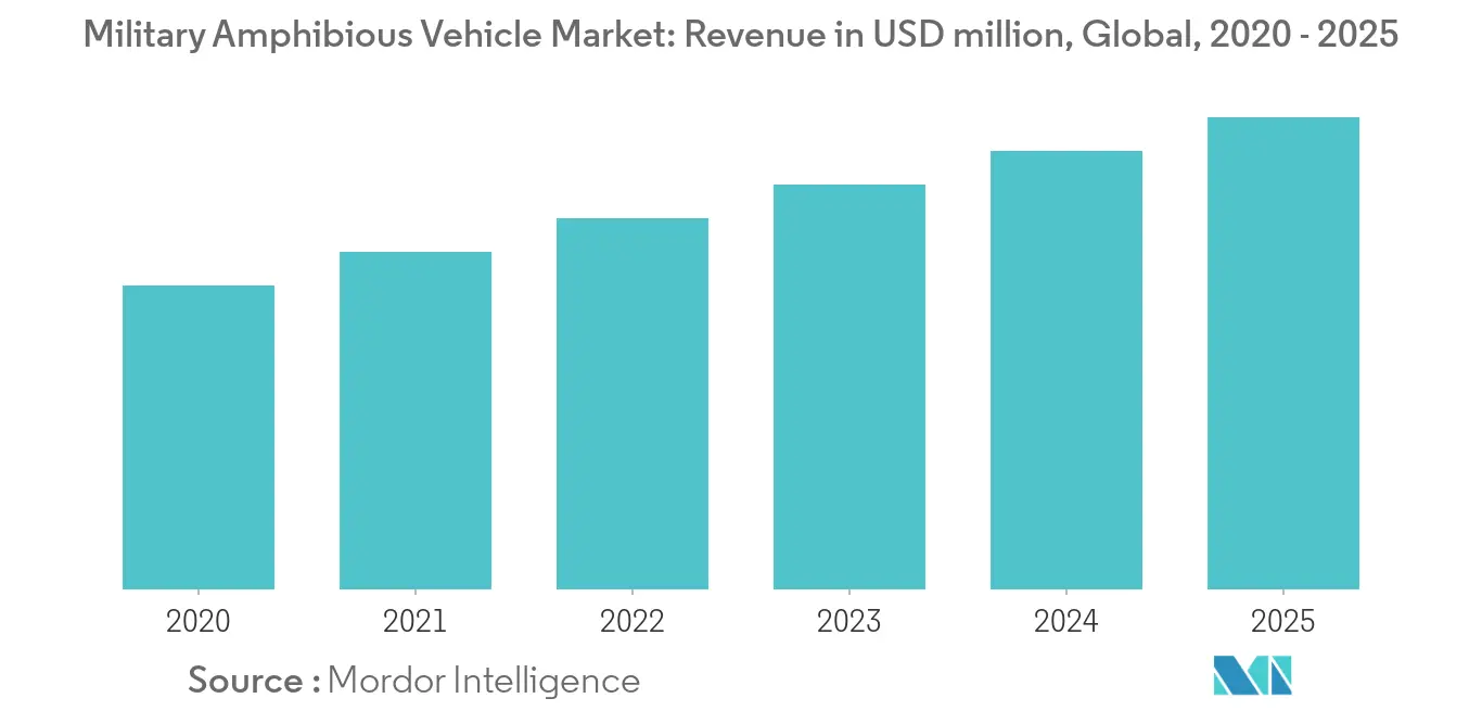 Military Amphibious Vehicle Market Trends