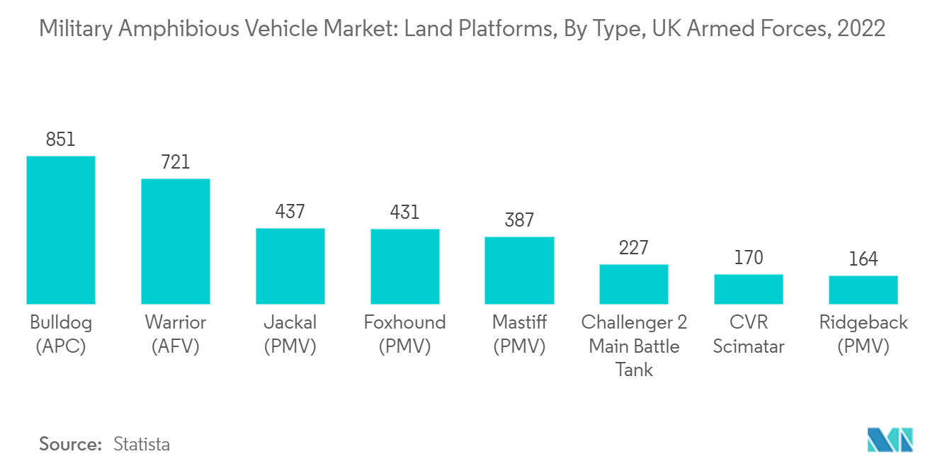 Mercado de vehículos anfibios militares plataformas terrestres, por tipo, Fuerzas Armadas del Reino Unido, 2022