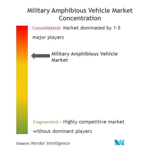 Концентрация рынка военных амфибийных автомобилей