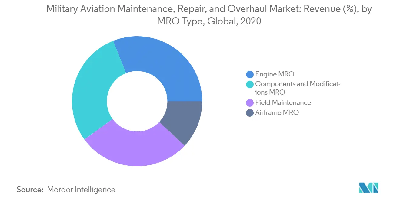 Military Aviation MRO Market_Segmentation