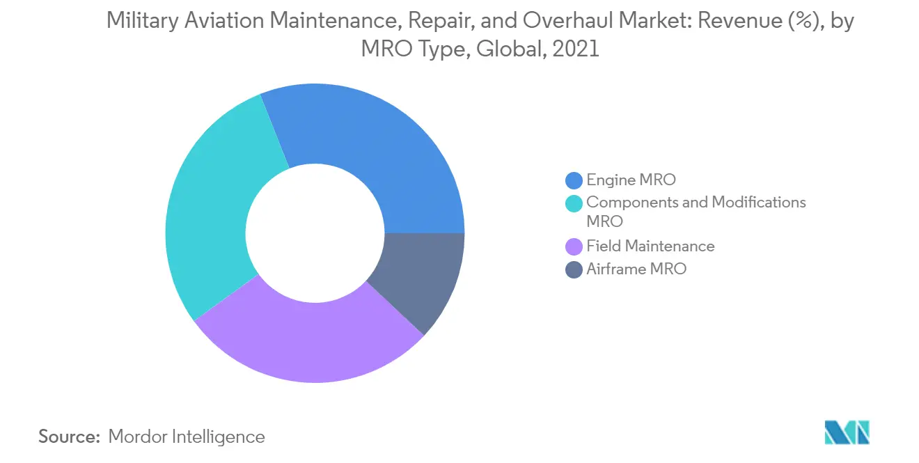 Military Aviation MRO Market_Segmentation