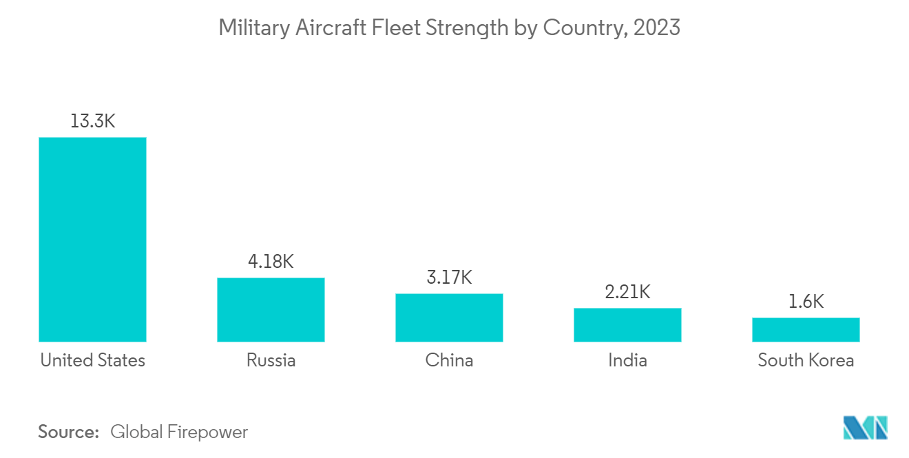 Markt für Wartung, Reparatur und Überholung der Militärluftfahrt Stärke der Militärflugzeugflotte nach Ländern, 2023