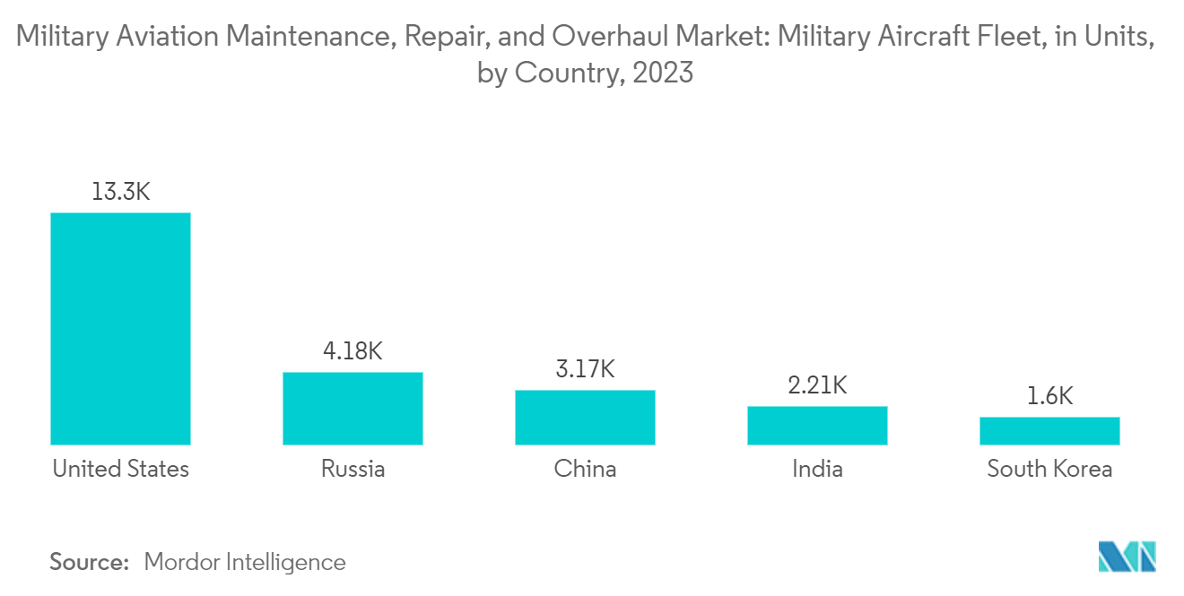 Military Aviation Maintenance, Repair, and Overhaul Market: Military Aircraft Fleet, in Units, by Country, 2023