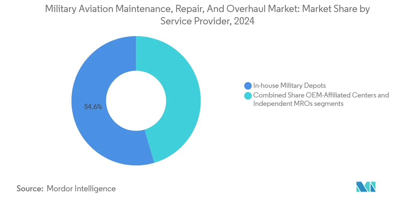 Military Aviation Maintenance, Repair, And Overhaul Market: Market Share by Service Provider