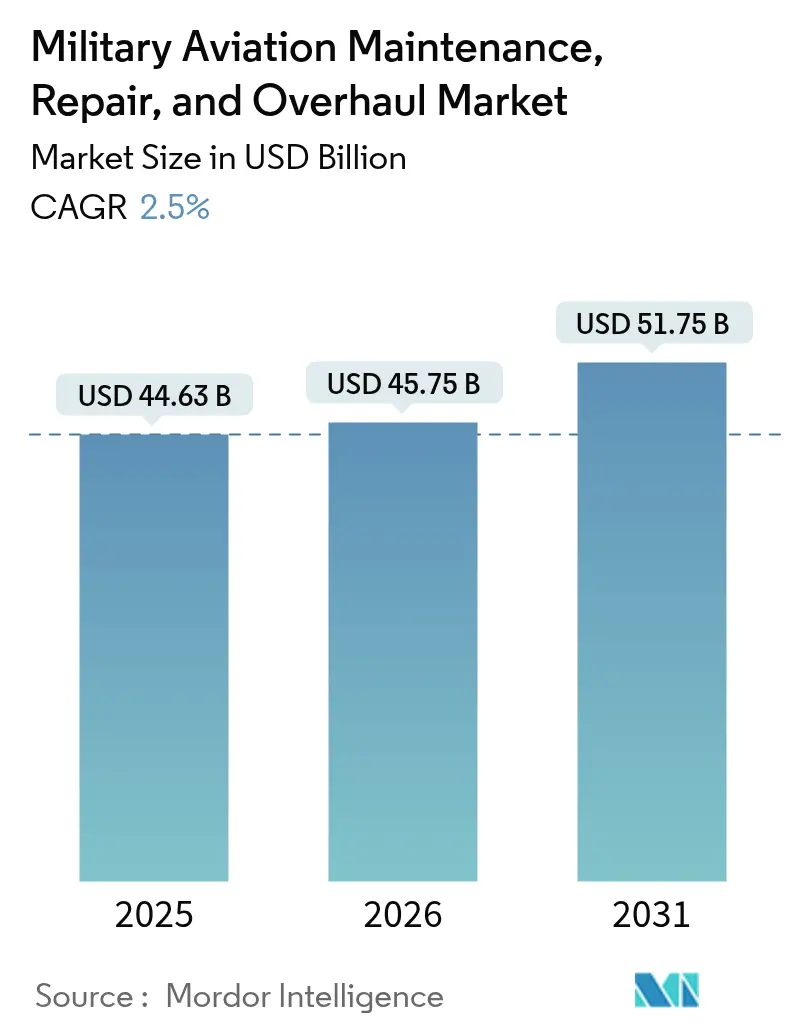 Military Aviation Maintenance, Repair, And Overhaul Market (2025 - 2030)