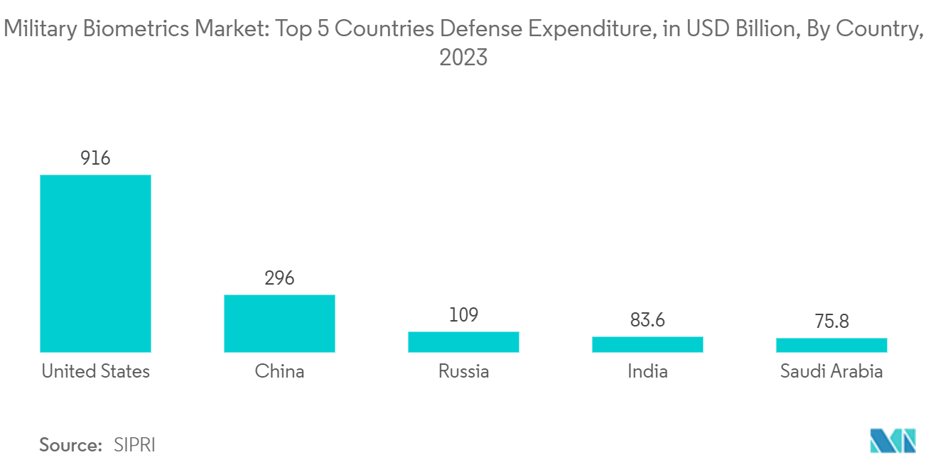 Military Biometrics Market: Top 5 Countries Defense Expenditure, in USD Billion, By Country, 2023