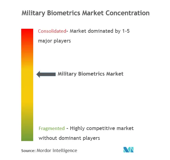 Concentration-Military Biometrics Market Concentration