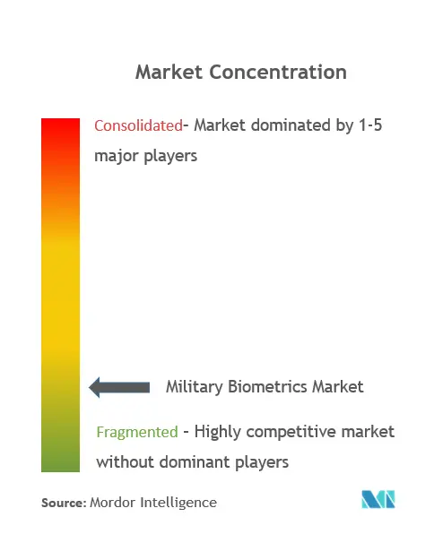 Concentration du marché de la biométrie militaire
