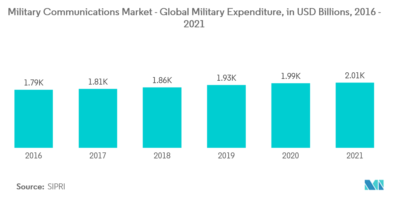 軍事通信市場 世界の軍事費（単位：億米ドル、2016-2021年