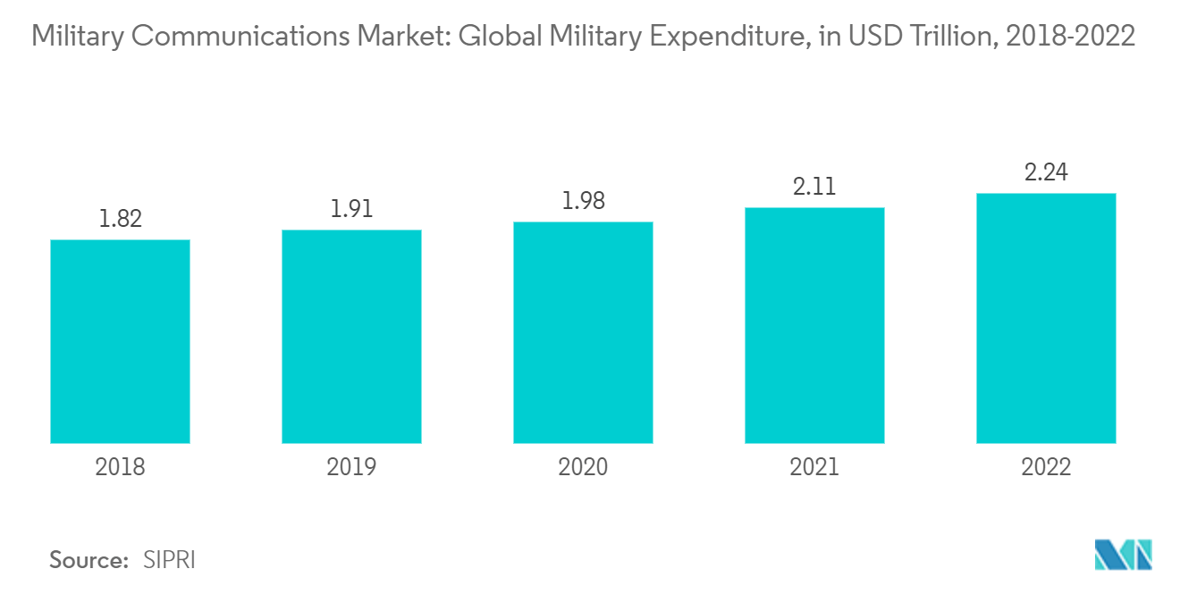 Military Communications Market: Global Military Expenditure, in USD Trillion, 2018-2022
