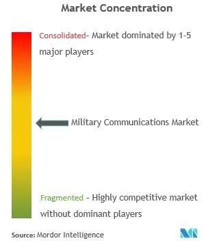 軍事通信市場の集中度