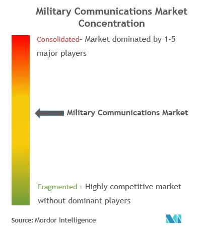 Military Communications Market Concentration