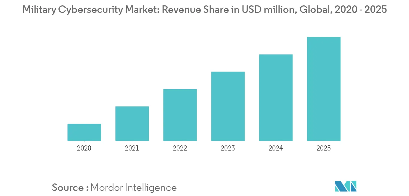 military cybersecurity market_trends