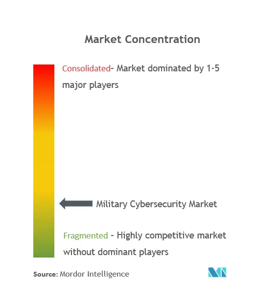 Mercado de Cibersegurança Militar - CL.png