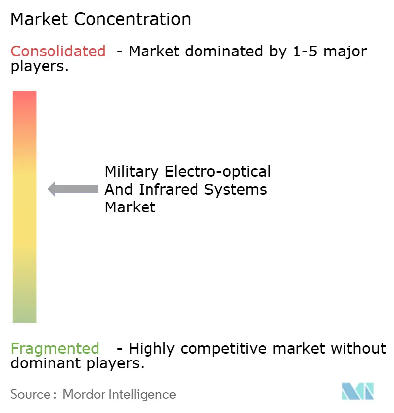 Marktkonzentration bei militärischen elektrooptischen und Infrarotsystemen