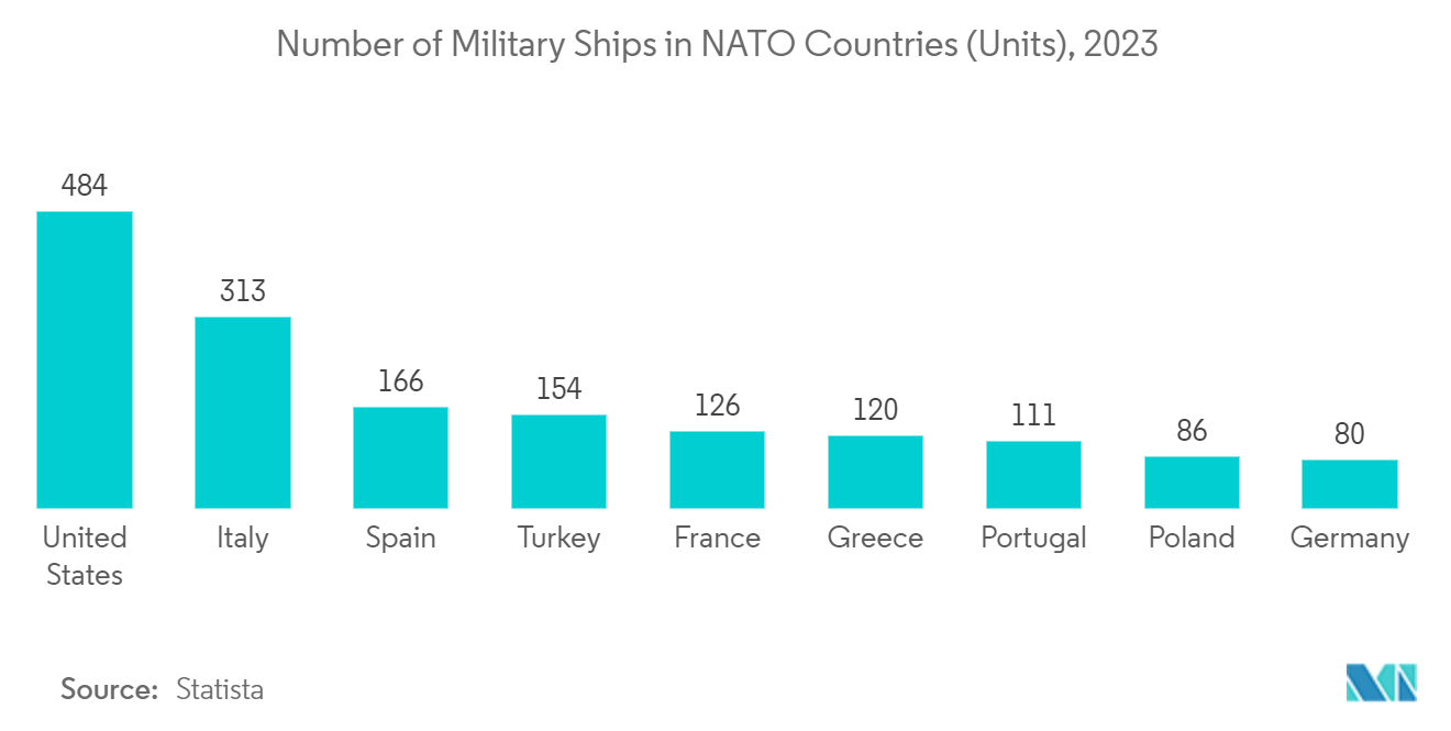 Mercado Militar de Sistemas Eletroópticos e Infravermelhos – Número de Navios Militares em Países da OTAN (Unidades), 2023
