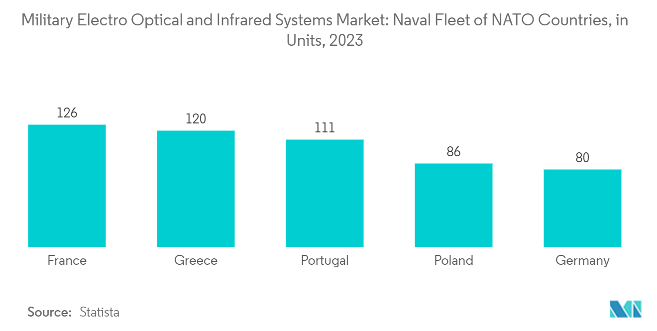 Рынок военных электрооптических и инфракрасных систем - количество военных кораблей в странах НАТО (шт.), 2023 г.