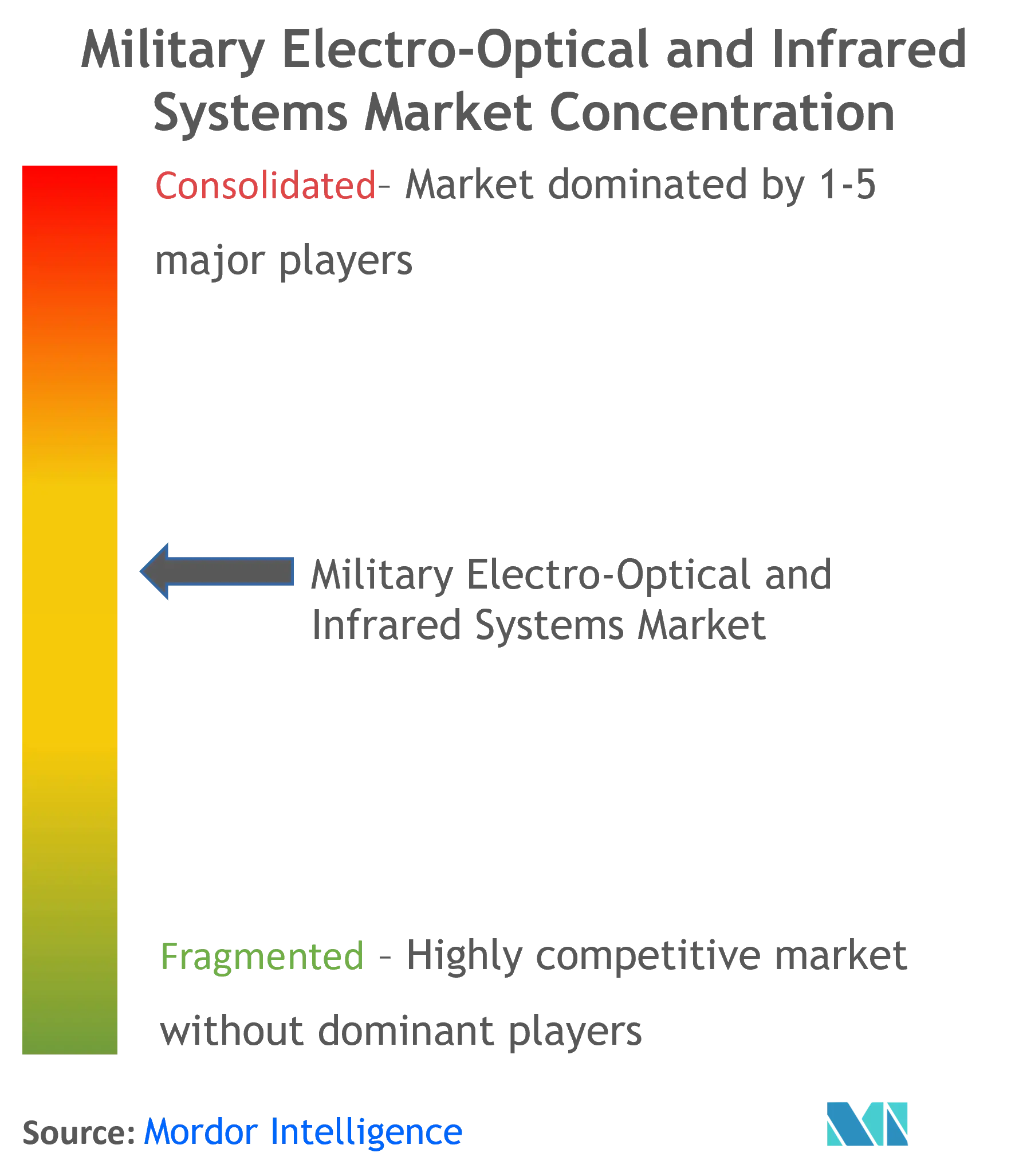 Military Electro-optical And Infrared Systems Market Concentration