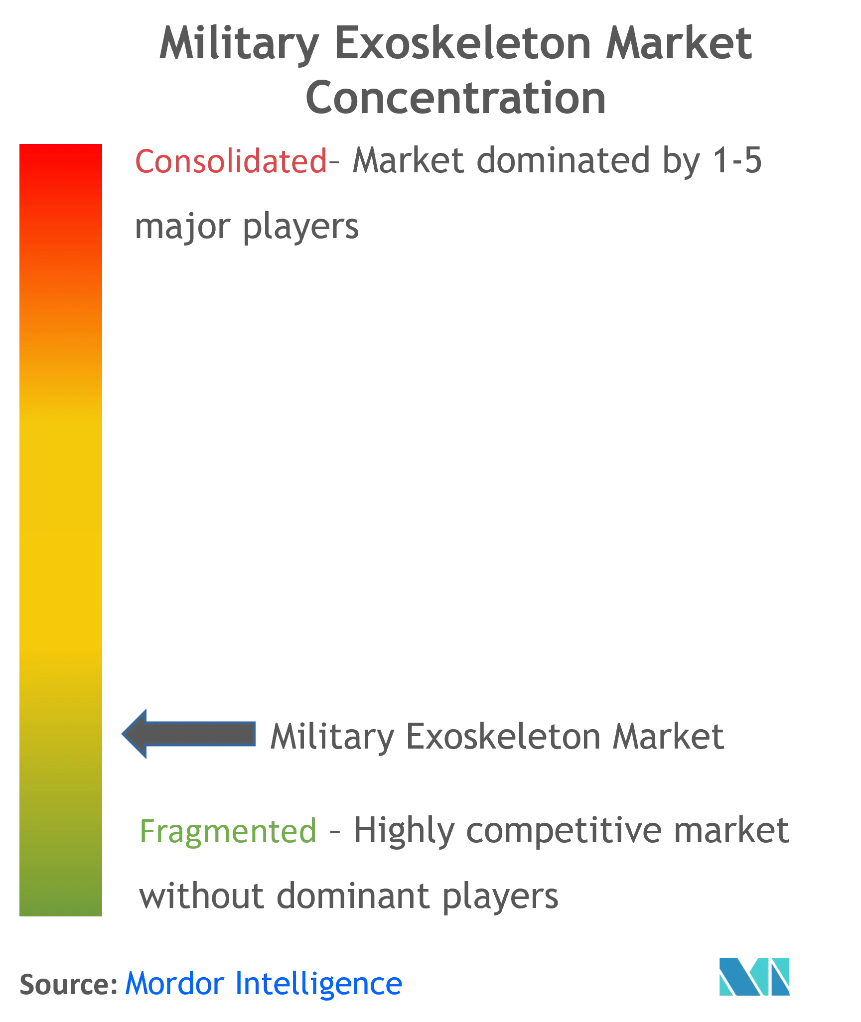 Military Exoskeleton Market Concentration