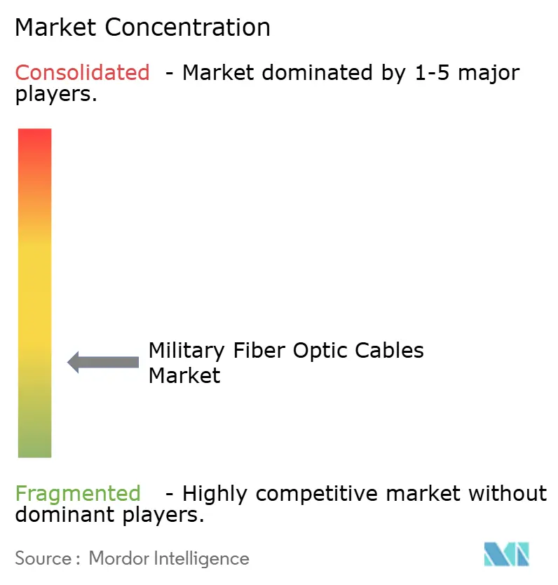 Military Fibre Optic Cables Market Concentration