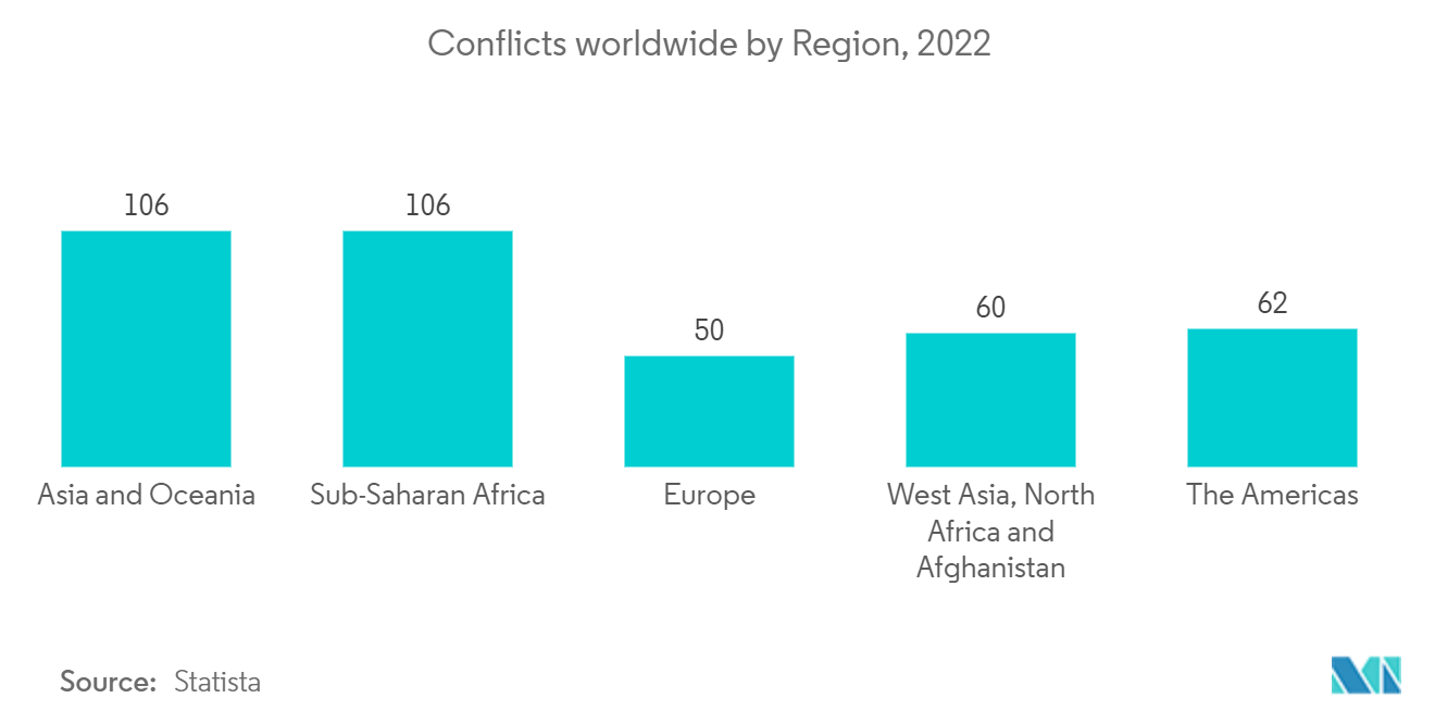 Marché des équipements dentraînement physique militaire&nbsp; conflits dans le monde par région, 2022
