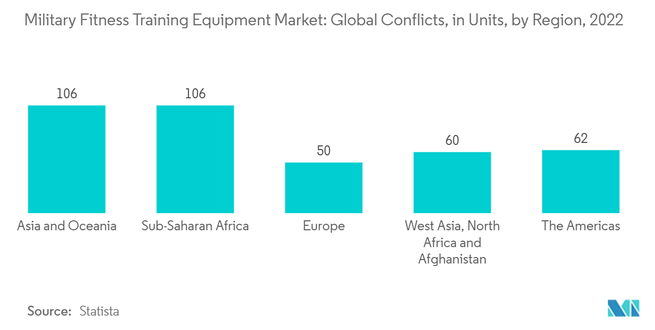 سوق معدات تدريب اللياقة البدنية العسكرية الصراعات في جميع أنحاء العالم حسب المنطقة، 2022