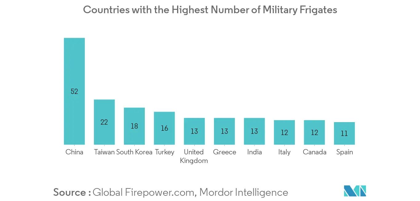  military frigates market share