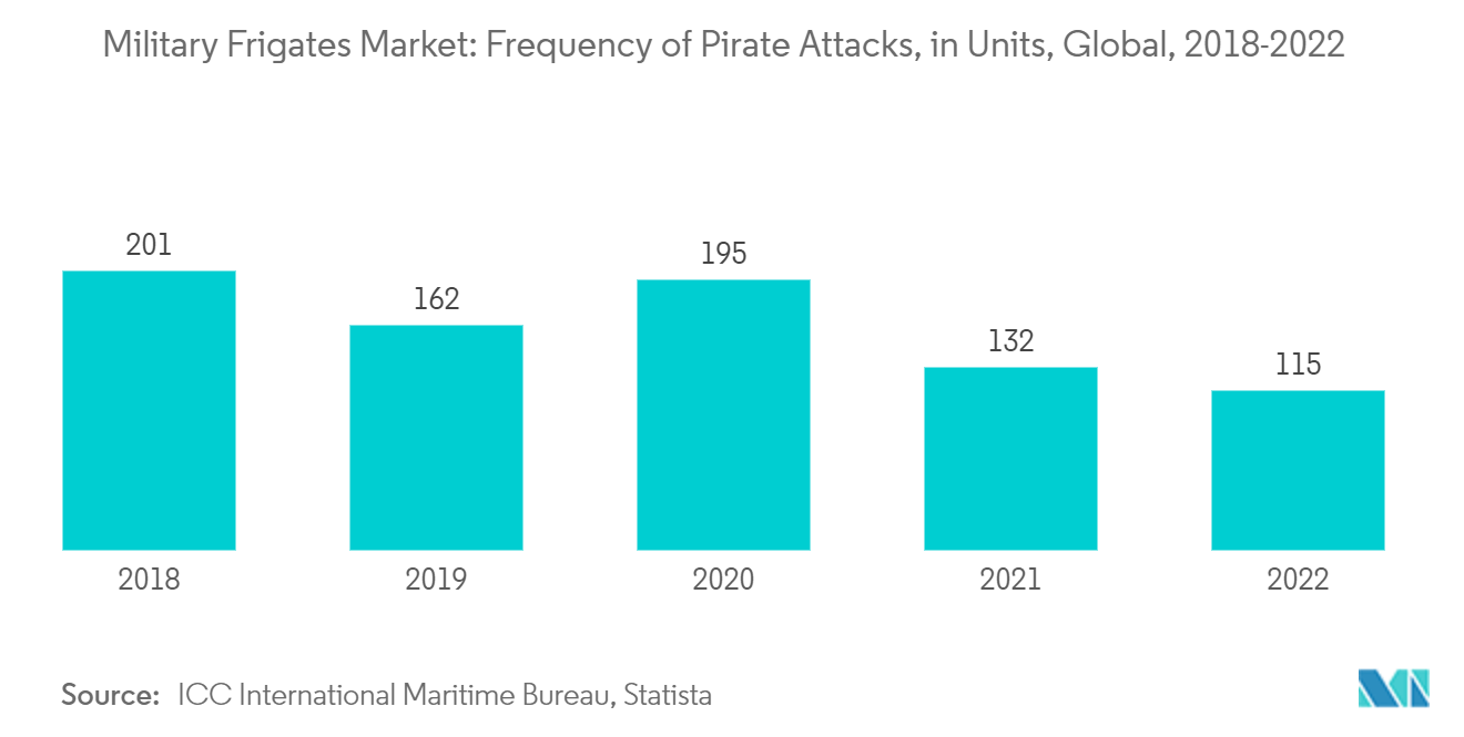 Military Frigates Market: Frequency of Pirate Attacks, in Units, Global, 2018-2022