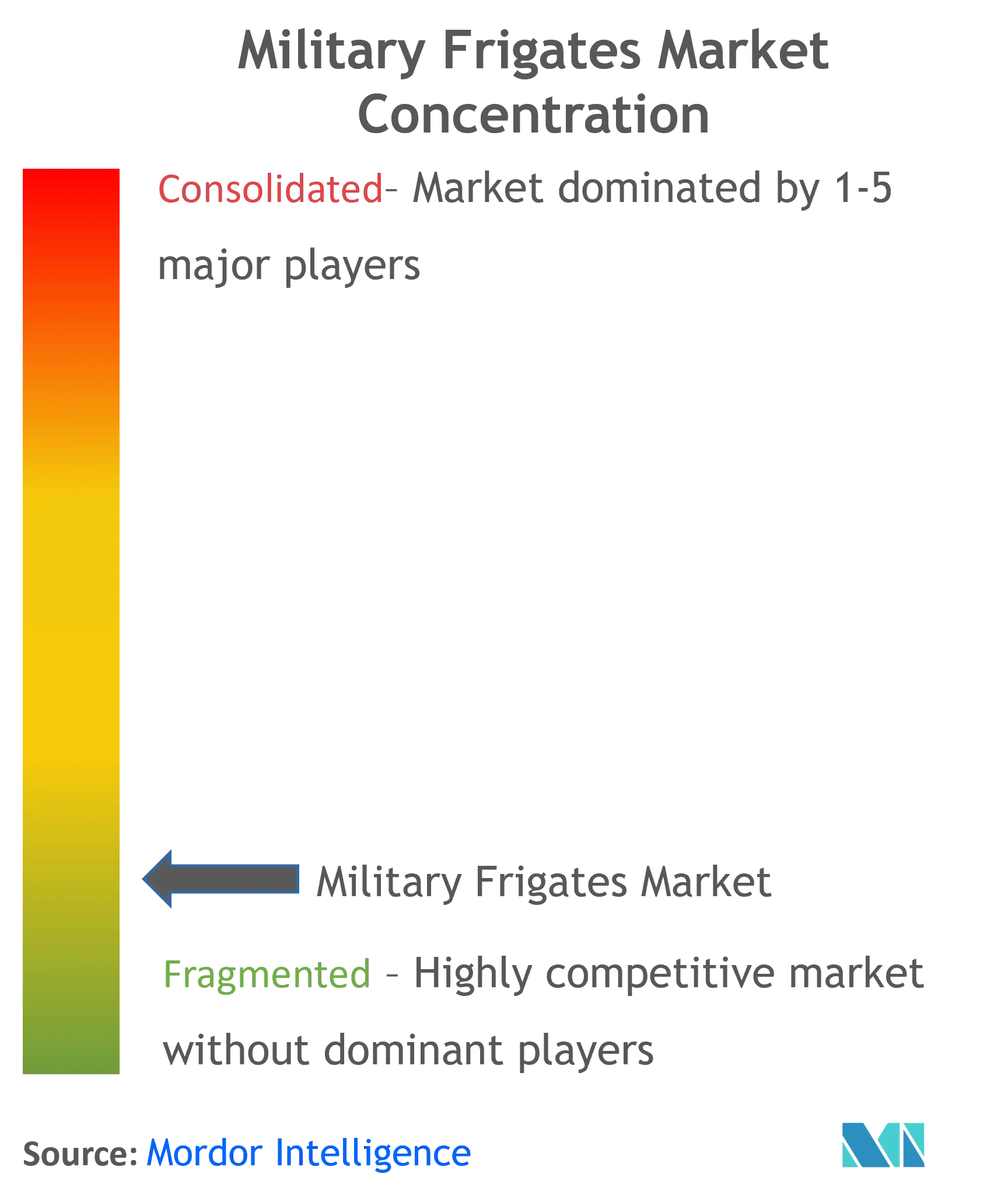 Military Frigates Market Concentration