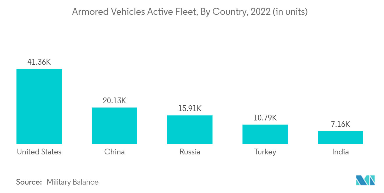 Mercado de atuadores de veículos terrestres militares frota ativa de veículos blindados, por país, 2022 (em unidades)