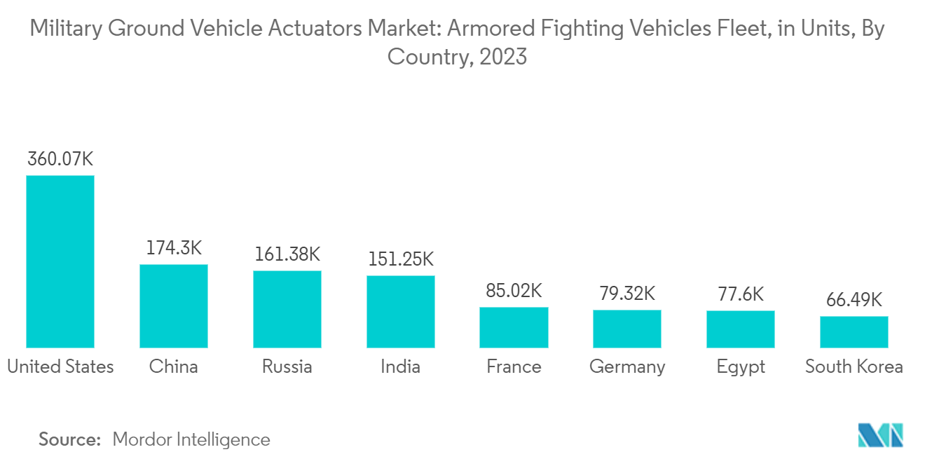 Military Ground Vehicle Actuators Market: Armored Fighting Vehicles Fleet (Units), By Country, 2024