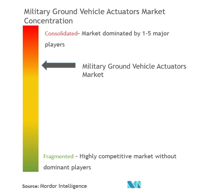 Military Ground Vehicle Actuators Market Concentration
