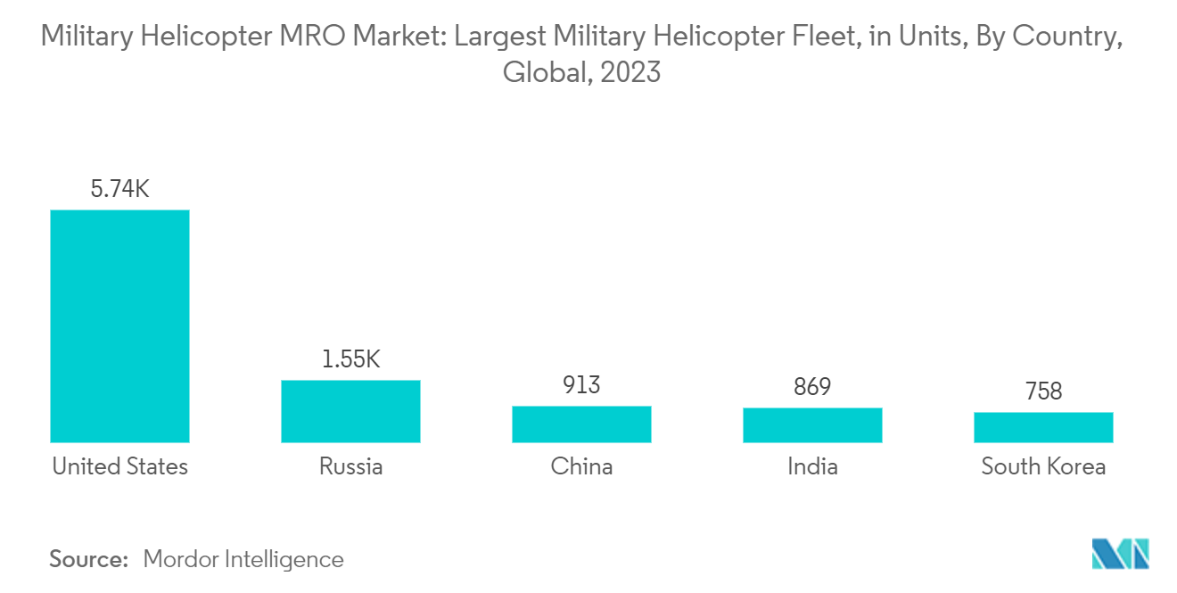 Military Helicopter MRO Market: Largest Military Helicopter Fleet, in Units, By Country, Global, 2023