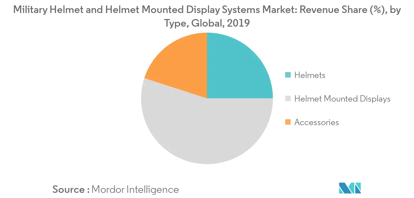 Military Helmet and Helmet Mounted Display Systems Market Segmentation