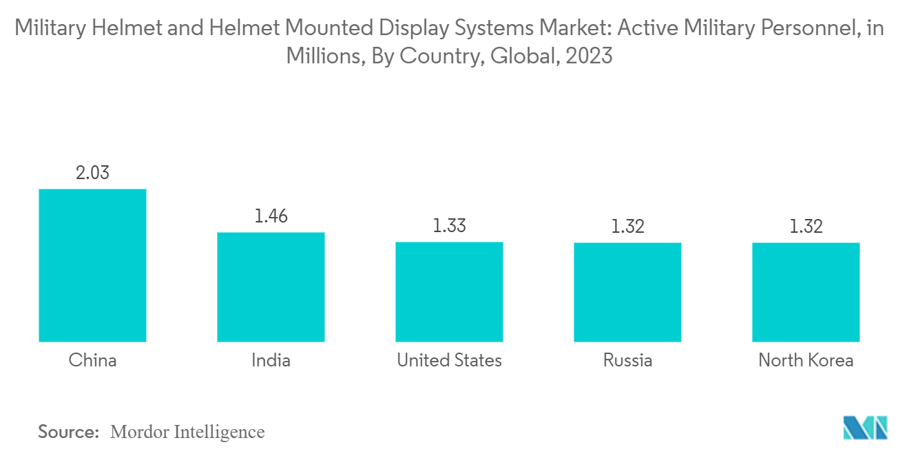 Military Helmet And Helmet Mounted Display Systems Market: Largest Armies in the World, Active Military Personnel (Units), 2022