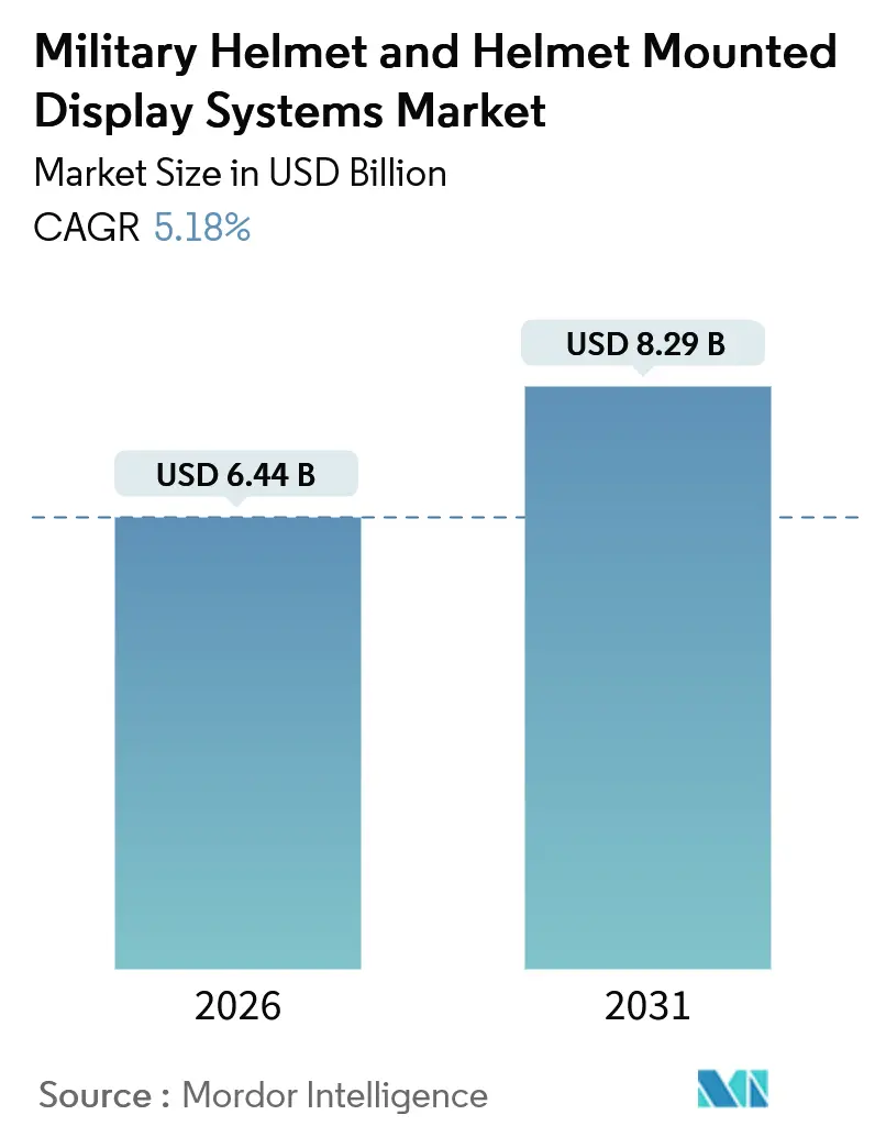 Military Helmet And Helmet Mounted Display Systems Market (2026 - 2031)