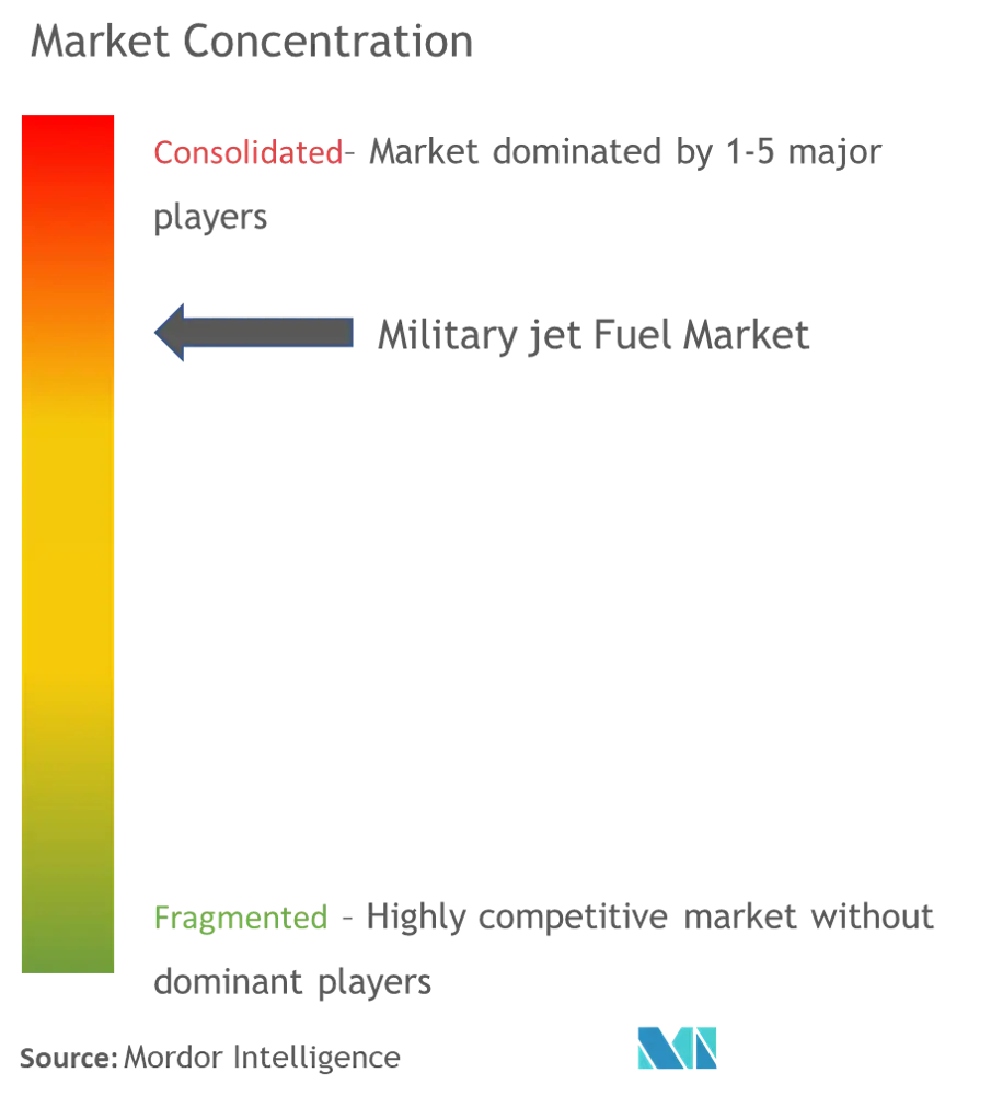 Military Jet Fuel Market Concentration