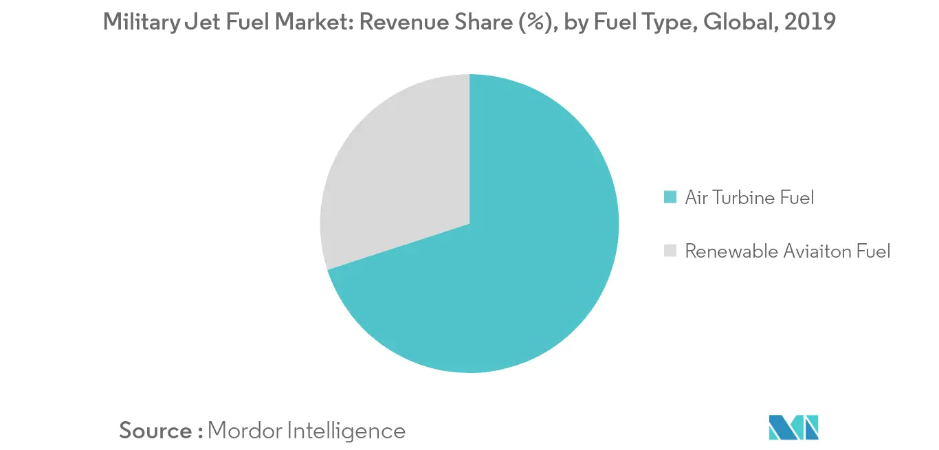 Military Jet Fuel Market - Share (%), by Fuel Type, Global