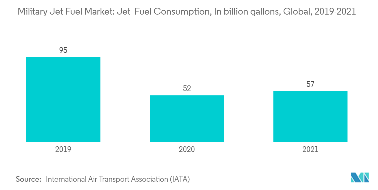 Thị trường nhiên liệu máy bay phản lực quân sự Tiêu thụ nhiên liệu máy bay phản lực, tính bằng tỷ gallon, Toàn cầu, 2019-2021