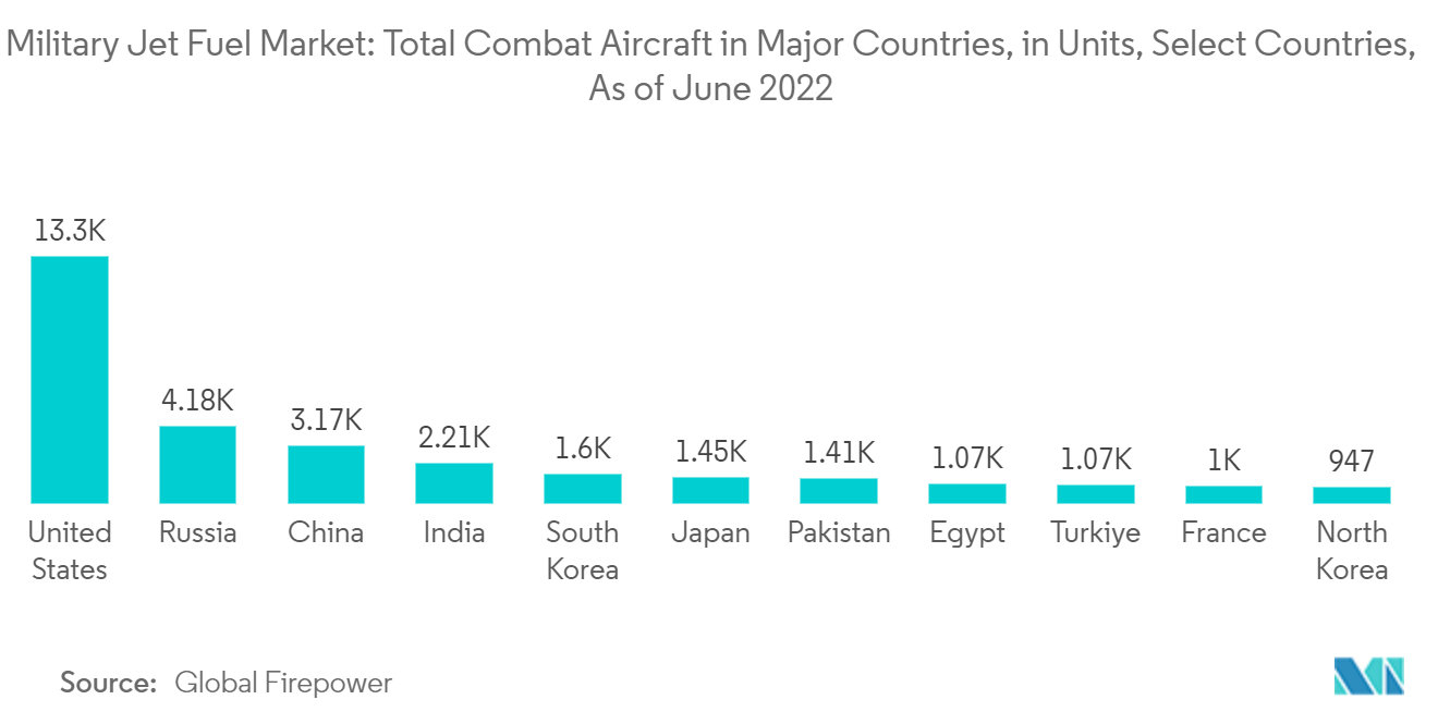 سوق وقود الطائرات العسكرية إجمالي الطائرات القتالية في البلدان الرئيسية، بالوحدات، وبلدان مختارة، اعتبارًا من يونيو 2022