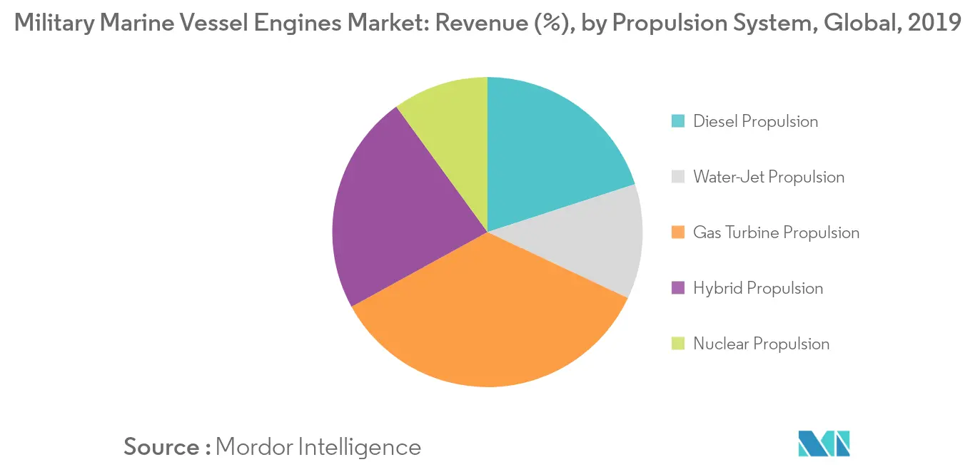 Military Marine Vessel Engines Market_keytrend1