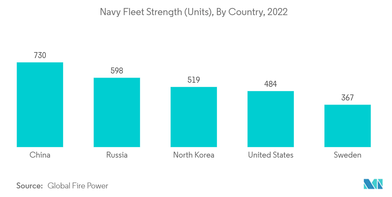 軍用舶用エンジン市場海軍の保有船舶数（台）：国別、2022年 