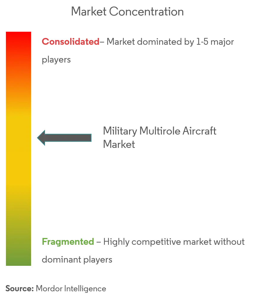 Military Multirole Aircraft Market Concentration