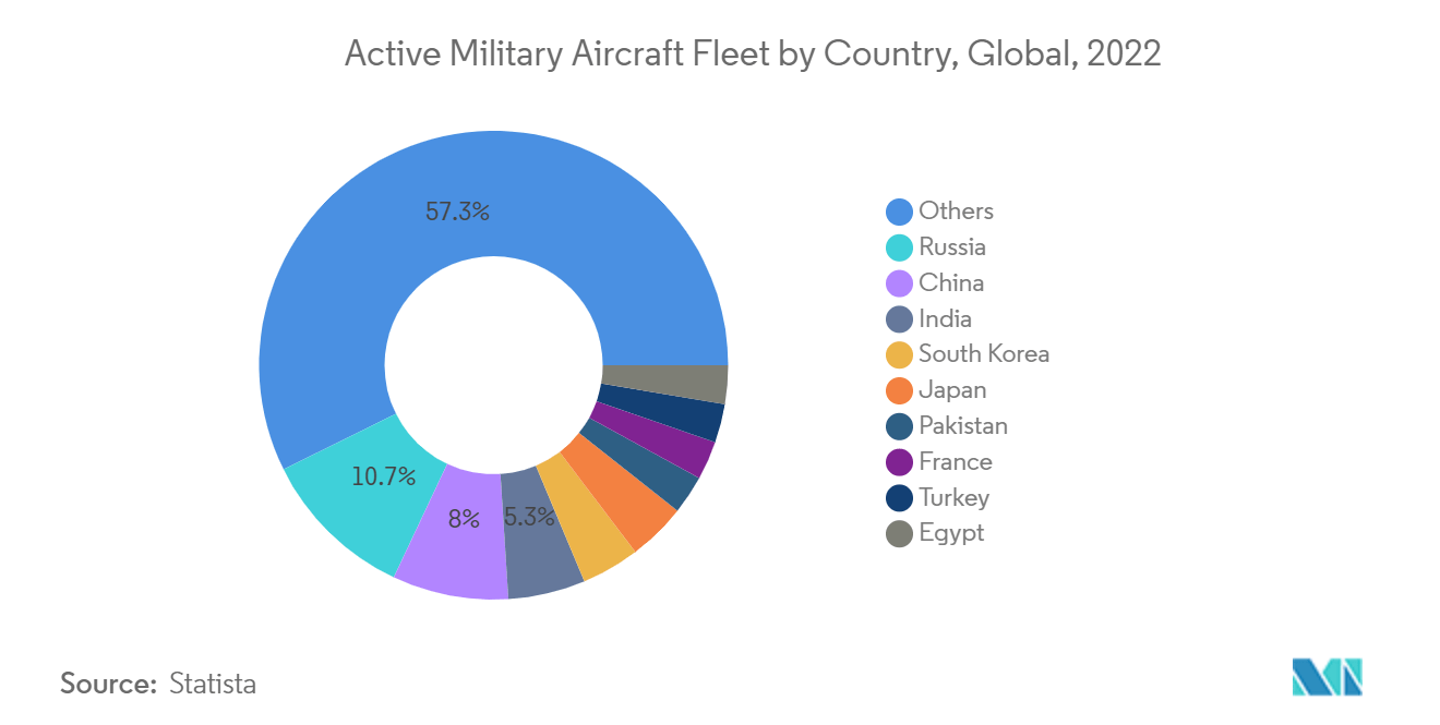Mercado de sistemas de navegación militar flota activa de aviones militares por país, global, 2022