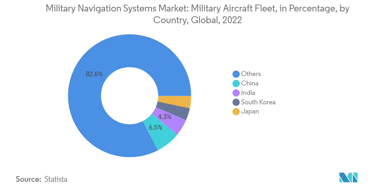 군용 항법 시스템 시장: 활성 군용 항공기 함대(국가별, 글로벌, 2022)